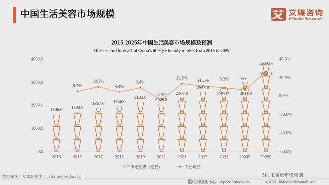 行业：生活美容市场扩容国产品牌崛起促新潮AG旗舰厅app20