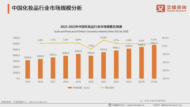 行业：生活美容市场扩容国产品牌崛起促新潮AG旗舰厅app2024年中国生活美容(图5)